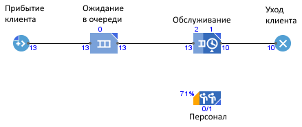 Простейшая имитационная модель с отображением статистики