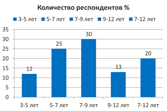 Сенситивный период развития координационных способностей по мнению тренеров по футболу.