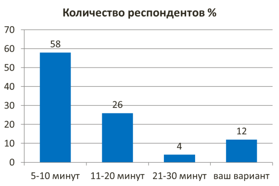 Время, затрачиваемое на упражнения для развития координации