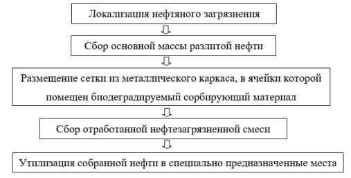 Общая схема ликвидации разлив нефти