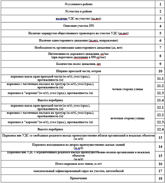 Рекомендуемая форма ведомости создаваемых парковок в зоне парковочного пространства
