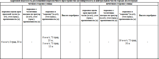 Фрагмент адресной ведомости, содержащий рекомендации по размещению парковочных мест на УДС