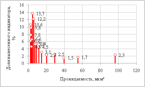 Отношение проницаемости к доле вынесенного индикатора
