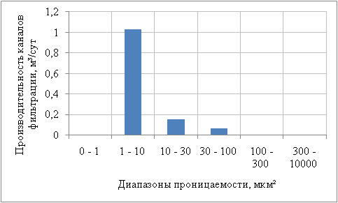 Диапазоны проницаемости проницаемости и производительность каналов