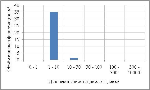 Диапазон проницаемости к объему каналов фильтрации