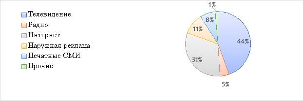 Объемы рекламного рынка в 2015 году