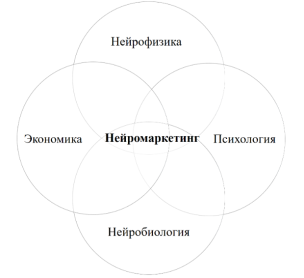Нейромаркетинг как симбиоз наук (cоставлено автором)