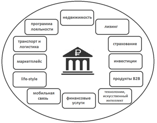 Пример построения экосистемы банка (составлено автором)
