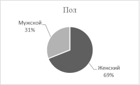 Поло-возрастная принадлежность опрашиваемых студентов
