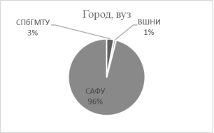 Место учебы респондентов