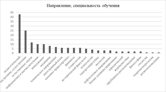 Направление, специальность, профиль обучения респондентов