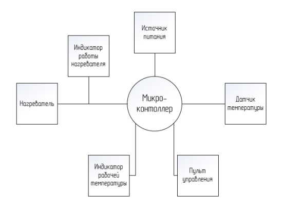 Структурная схема средств технической автоматизации контроля температуры в помещении