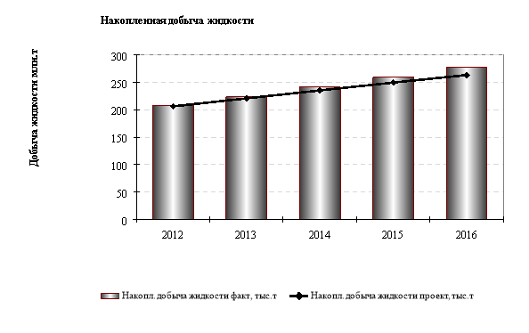 Сравнение проектных и фактических накопленных отборов нефти и жидкости, объект БС10