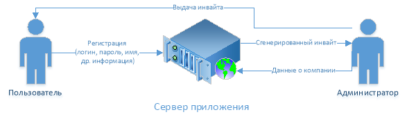 Инвайтовая схема регистрации