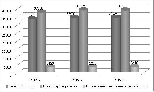 Итоги выполнения плановых показателей радиоконтроля