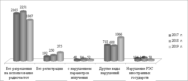 Нарушения использования радиоэлектронных средств