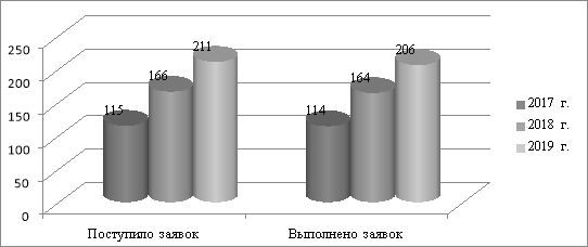 Реализация заявок на помехи радиоприёму