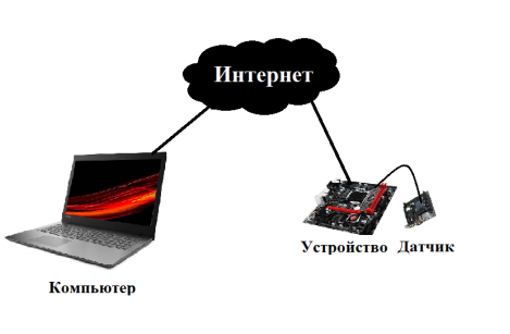 Схема связи интернет вещей