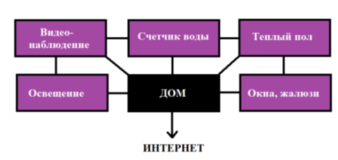 Интернет вещей дома
