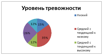 Распределение уровней тревожности в группе студентов (по методике измерения уровня тревожности (МИУТ), %