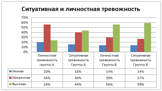 Сравнительное распределение уровневых показателей личностной и ситуативной тревожности в обеих группах студентов, %