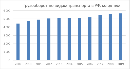 Грузооборот по видам транспорта в РФ