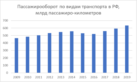 Пассажирооборот по видам транспорта в РФ
