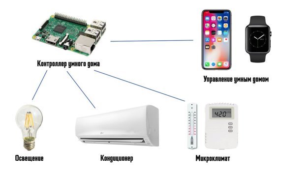 Технология подключения устройств «Умного дома»