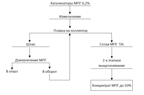 Предлагаемая технология переработки катализаторов