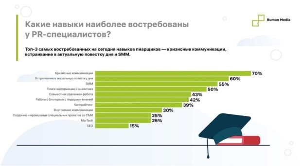 Результаты опроса Buman Media