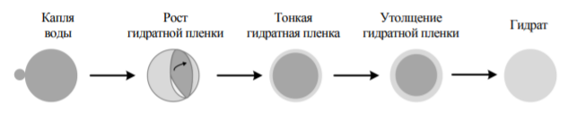 Образование гидрата