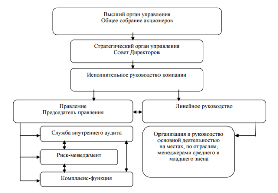 Схема управления компанией с обособлением функции комплаенса