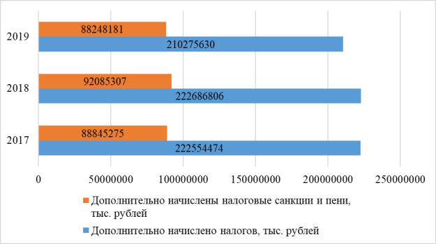 Сведения о дополнительно начисленных платежах, включая налоговые санкции и пени за период за 2017–2019 гг. по результатам выездных налоговых проверок