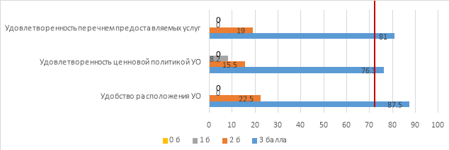Расположение и ценовая политика учреждения дополнительного образования