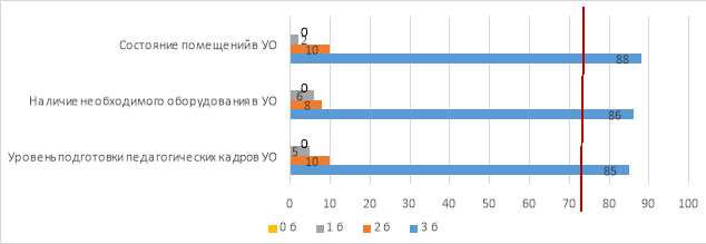 Профессиональность подготовки педагогов и укомплектованность материально-технической базы учреждения