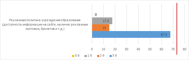 Рекламная политика учреждения образования