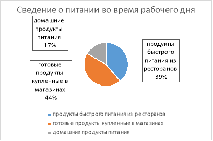 Сведение о питании во время рабочего дня