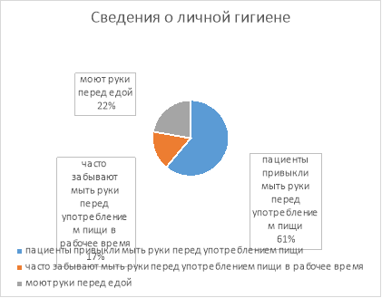 Сведения о личной гигиене