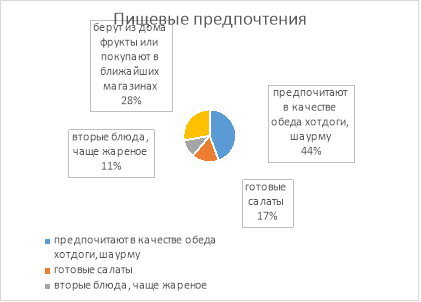 Пищевые предпочтения