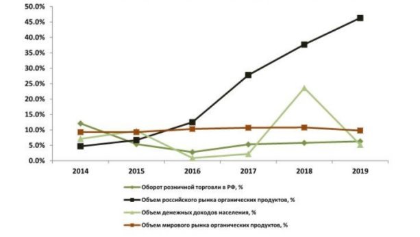 Динамика российского рынка органических продуктов в РФ, 2014–2019 гг, %