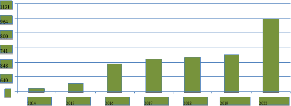 Объем железнодорожных перевозок между Россией и Китаем в 2014–2022 гг., млрд долл.