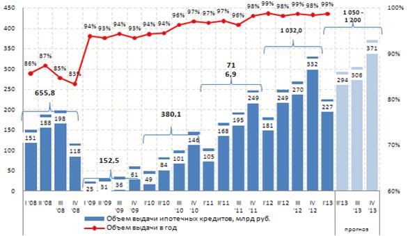 Описание: http://www.ahml.ru/common/img/uploaded/files/agency/analytics/diagrams/gr1.gif
