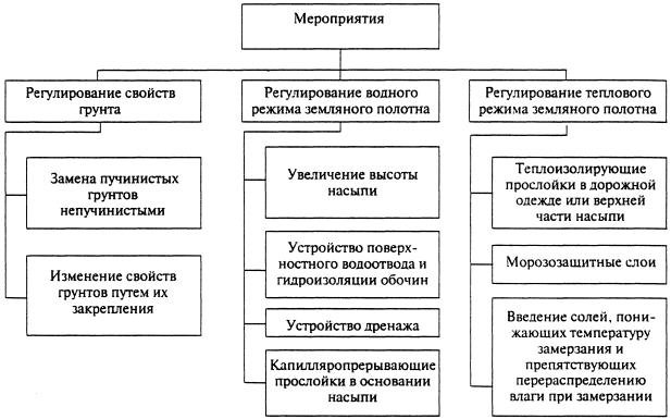 мероприятия по предотвращению