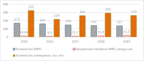 Динамика показателей микрофинансовых организаций в КР [4]