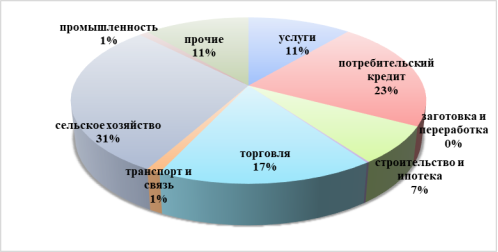 Отраслевая структура кредитного портфеля небанковских финансово-кредитных учреждений КР за 2019 г.