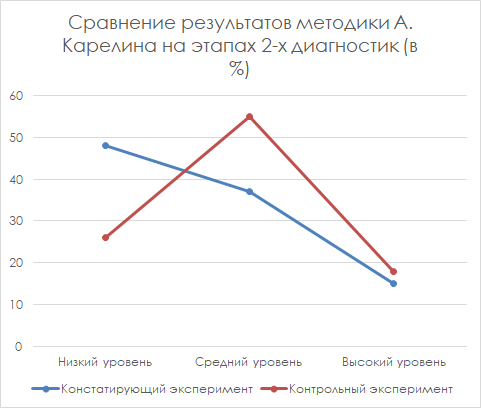 Сравнение результатов методики А. Карелина на этапах двух диагностик (в %)