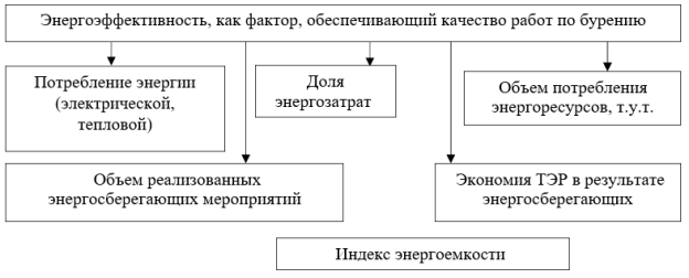 Энергоэффективность, как предлагаемый для учета фактор качества работ по бурению [3, с. 60].
