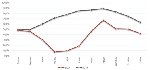 Динамика загрузки отелей Санкт-Петербурга (сравнение 2019 и 2020 гг) [6]