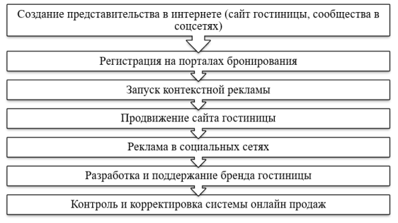 Система онлайн продаж в гостинице