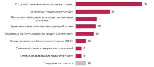 О государственной поддержке в период пандемии